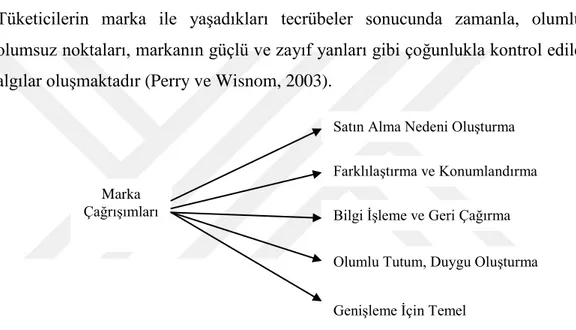 Şekil 2: Marka Çağrışımlarının Değer Yaratma Yolları (David,  1991: 110). 