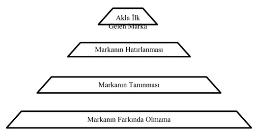 Şekil 3: Marka Farkındalığı Piramidi (David, 1991: 62). 