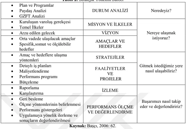 Tablo 2: Stratejik Yönetim Süreci 