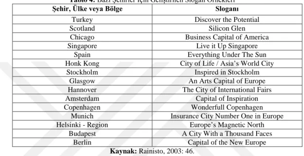 Tablo 4:  Bazı Şehirler İçin Geliştirilen Slogan Örnekleri 