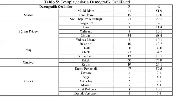 Tablo 5:  Cevaplayıcıların Demografik Özellikleri 