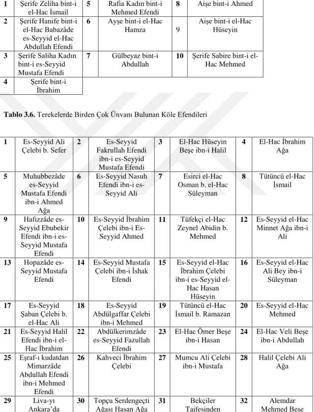 Tablo 3.5. Terekelerde Yer Alan Kadın Efendiler