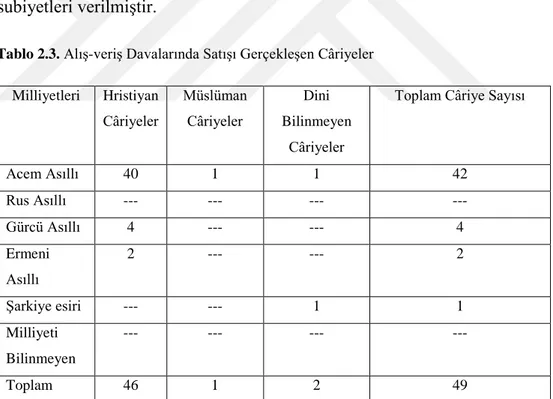 Tablo 2.3.‟te de görüldüğü üzere alıĢ-veriĢ davalarında 40‟ı Hristiyan, 1‟i Müslüman  ve  1‟i  de  dini  bilinmeyen  42  adet  Acem  asıllı  câriye  bulunmaktadır