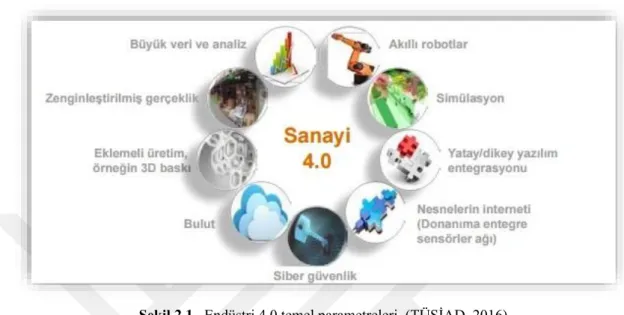 Şekil 2.1.  Endüstri 4.0 temel parametreleri  (TÜSİAD, 2016) 