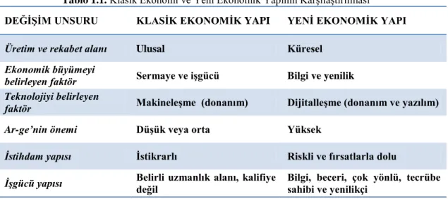 Tablo 1.1. Klasik Ekonomi ve Yeni Ekonomik Yapının KarĢılaĢtırılması 