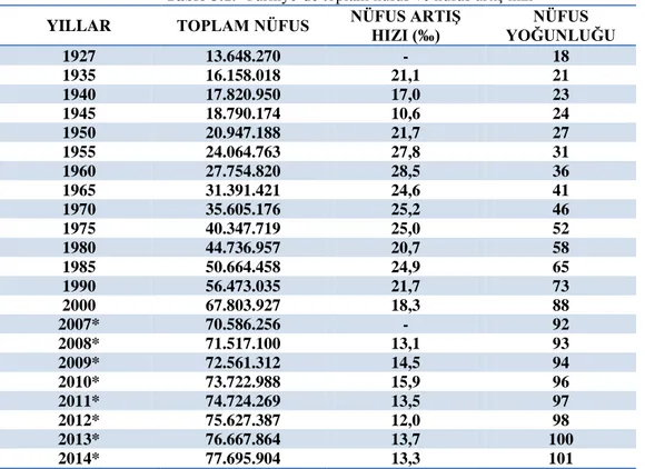 Tablo 3.1.  Türkiye‟de toplam nüfus ve nüfus artıĢ hızı 