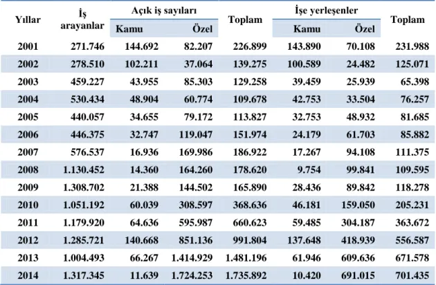 Tablo 3.4. ĠĢ-Kur istatistikleri  Yıllar  arayanlar ĠĢ  Açık iĢ sayıları 