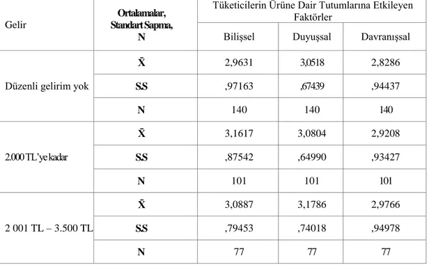 Tablo 10. Reklam Müziklerinin, Tüketicilerin Ürüne Dair Tutumlarına Etkisinin, Gelire Göre  Farklılığına ĠliĢkin ANOVA Analizi 