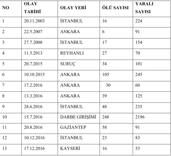 Tablo 3-1.Türkiye’deki 2003-2016 yılları arasında ele alınan 13 Terör Olayı  