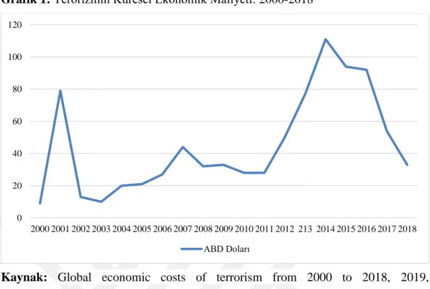 Grafik 1: Terörizmin Küresel Ekonomik Maliyeti: 2000-2018 