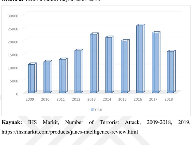 Grafik 3: Terörizmin Yaşam Maliyeti: 2009-2018 