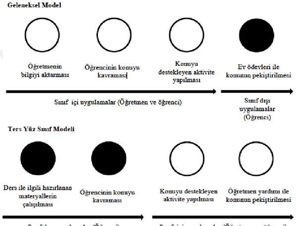 Şekil 1: Geleneksel eğitim modeli ile Ters Yüz Sınıf modelinin karşılaştırılması  Kaynak: (Zownorega, 2013; akt.,Gençer, Gürbulak, Adıgüzel, 2014.) 