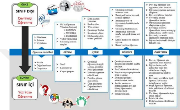 Şekil 2: Flipped Learning Process  (Öztürk ve Alper, 2019).