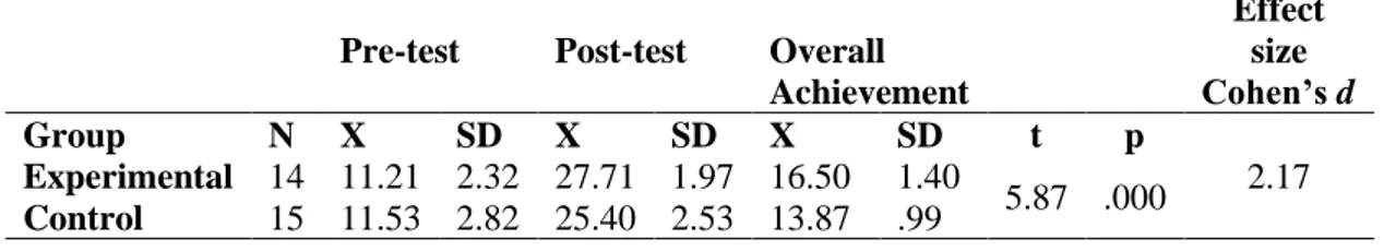 Table 4. Independent samples t-test results for pre-test, post-test and overall  achievement 