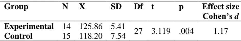 Table 5. Independent samples t-test results for post-test attitude 