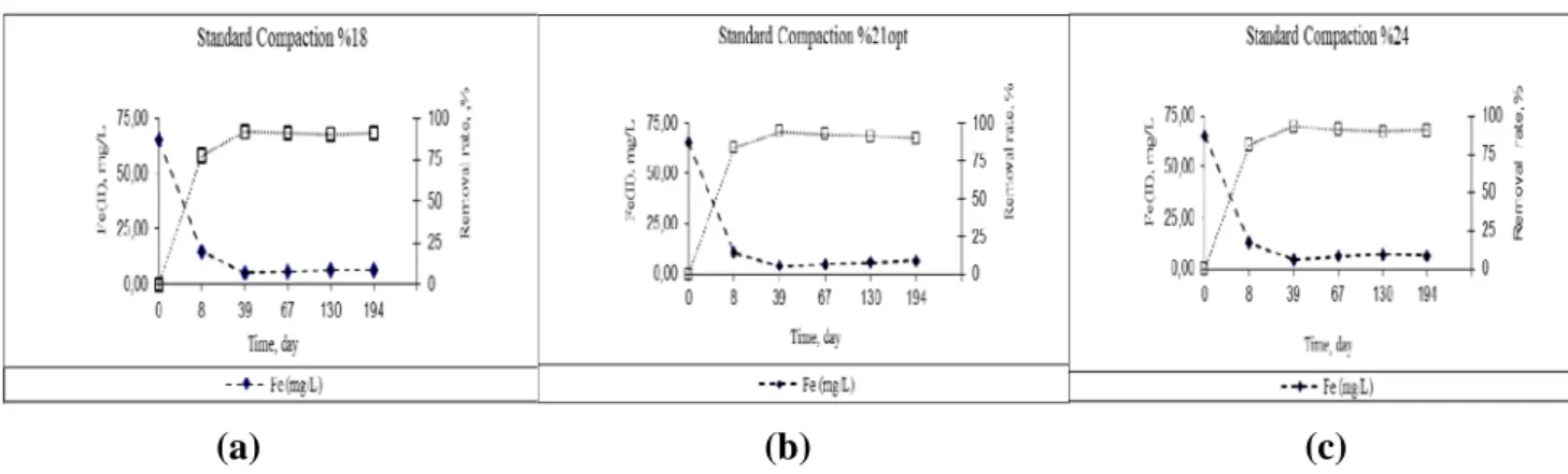 Figure  6.  Change and removal efficiency of Fe(II) (a)  Standard compaction, water content 