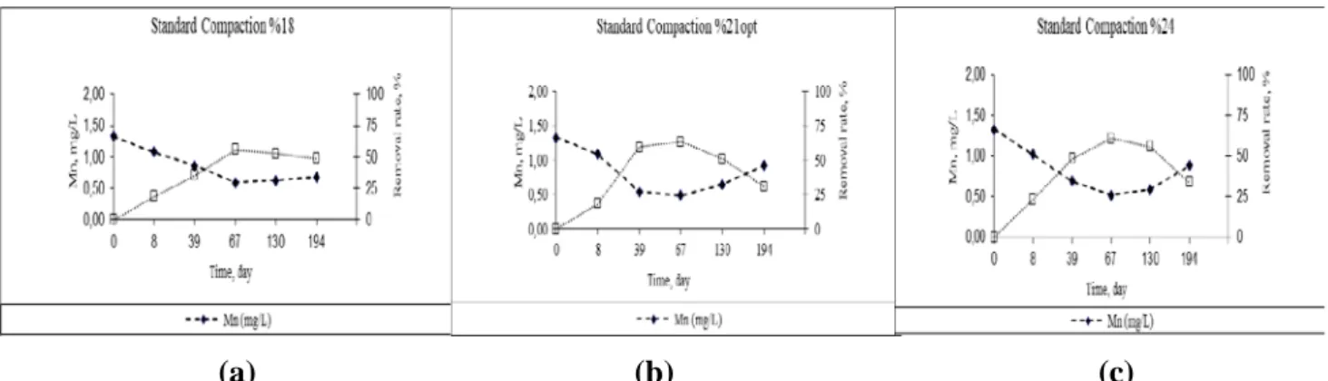 Figure  8.  Change  and removal efficiency of Mn(II) (a)  Standard compaction, water content 