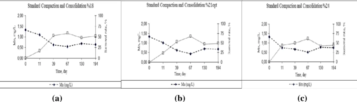Figure  9.  Change and removal efficiency of Mn(II) (a)  Standard compaction and  consolidation, water content  %18(opt.-3), (b)Standard compaction and consolidation, water  content %21(opt.), (c) Standard compaction and consolidation, water content %24(op