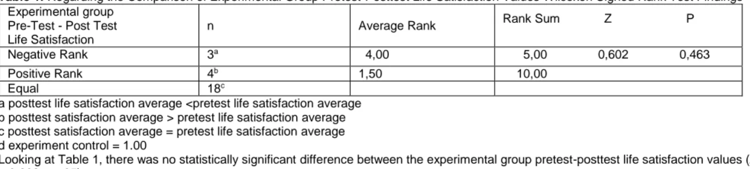 Table 1. Regarding the Comparison of Experimental Group Pretest-Posttest Life Satisfaction Values Wilcoxon Signed Rank Test Findings  Experimental group 