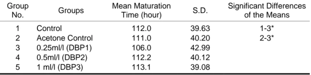 Table 4.  The changes of mean maturation time depending on DBP exposure doses.  Group  No