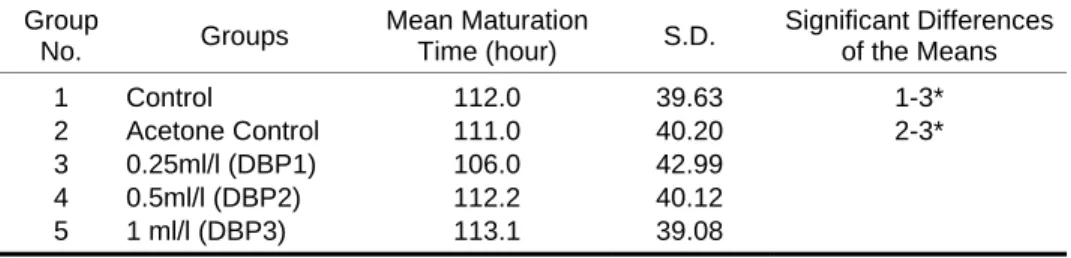 Table 4.  The changes of mean maturation time depending on DBP exposure doses.  Group  No
