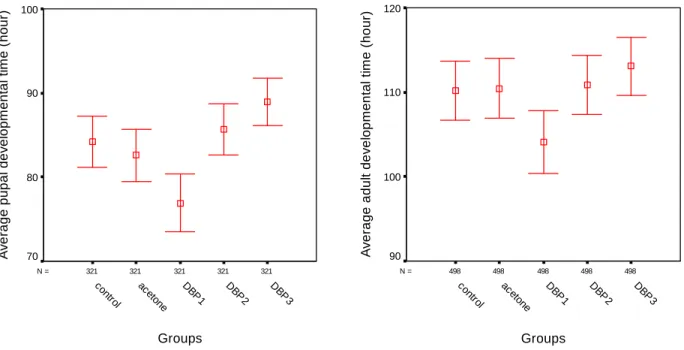 Figure 1 (Above, left).  The changes of mean pupation time depending on DBP  exposure doses