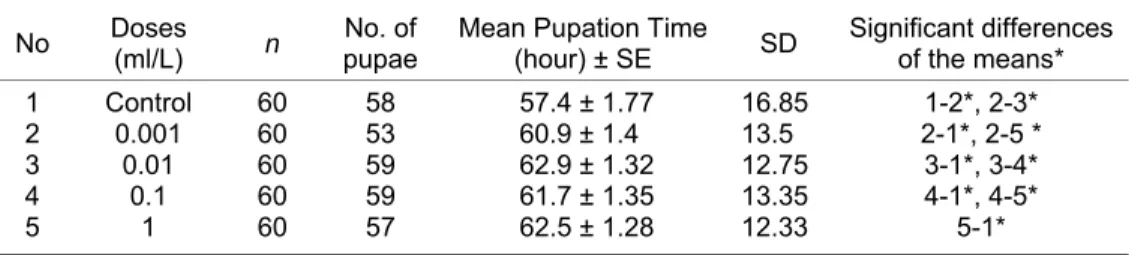 Table 2 shows mean pupation times (hour) of the control and exposure groups.  The mean  pupation time of control group was found to be 57.4 of DBP on development of D