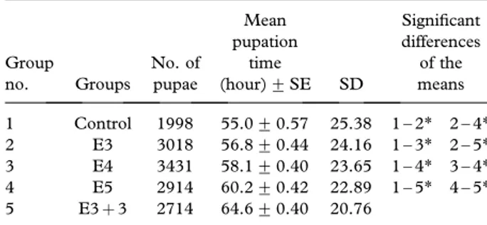 Table I. The changes of transition percentages from larvae to pupae depending on EMF exposure period.