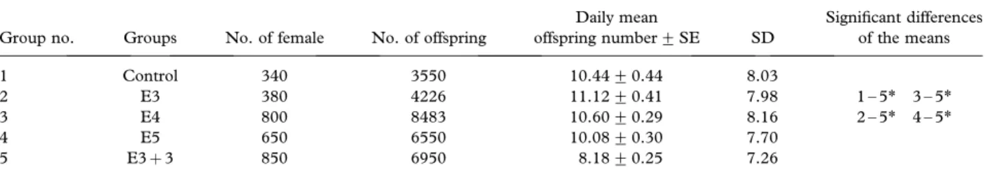 Table V. The effect of EMF exposure on daily mean offspring number of Drosophila melanogaster.
