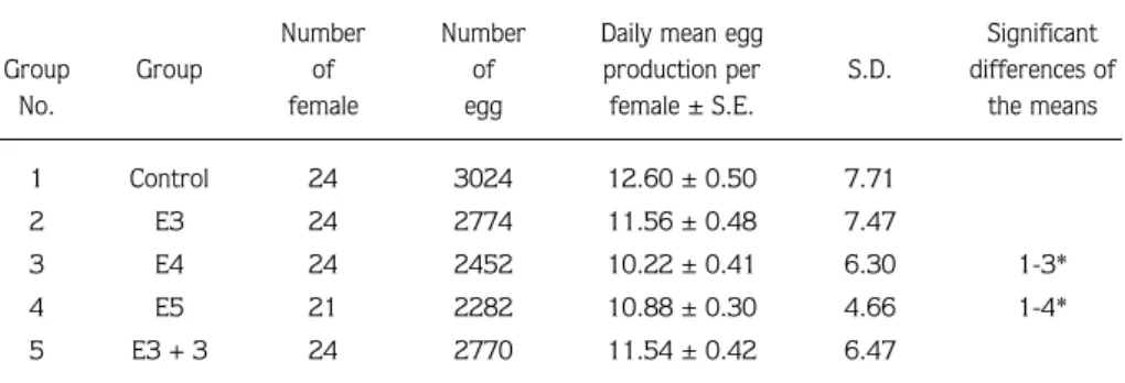 Table shows the effect of different EMF-exposure periods on fecundity. The daily mean egg-production per female during the first 10 days of adult life was 12.6 for non-exposed control group