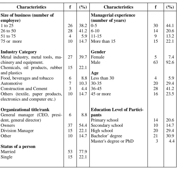 Table 1: Demographic Characteristics of Sample