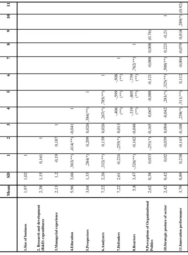 Table 2: Descriptive Statistics and Inter-correlations among Study Variables