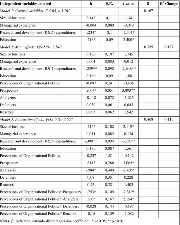 Table 3: The Results of Hierarchical Regression Analyses: The Effects of Organizational Politics and Strategic Posture on Innovation Performance