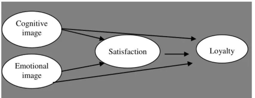 Figure 1: Research model 