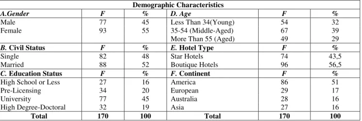 Table 1:  The Distribution of Demographic Characteristics 