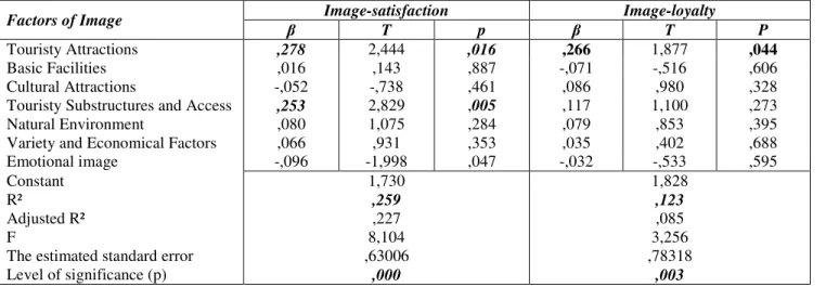 Table 5:  The Effect of Image on Satisfaction and Loyalty 
