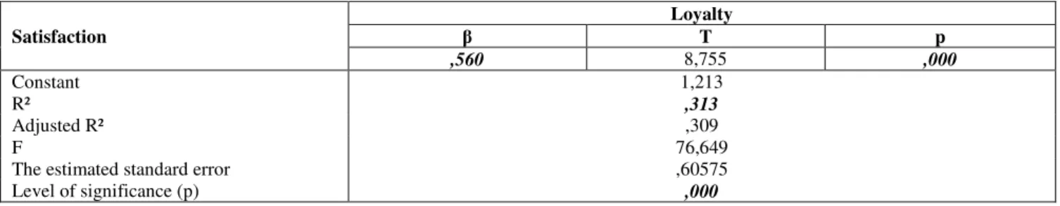 Table 6:  Effect of Satisfaction on Loyalty 