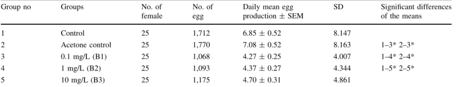 Table 2 The effect of 4-NP exposure on daily mean egg production of D. melanogaster