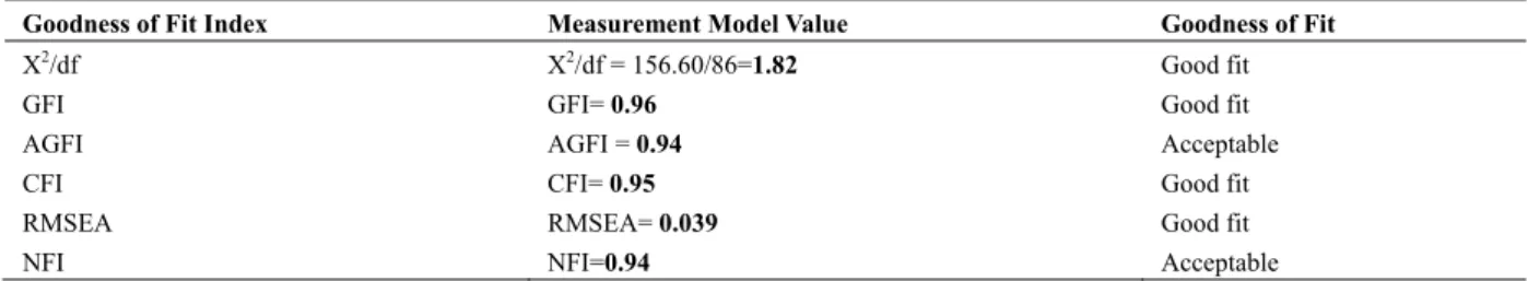 Table 4. Goodness of Fit Statistics of Three-Dimensional Original Model 