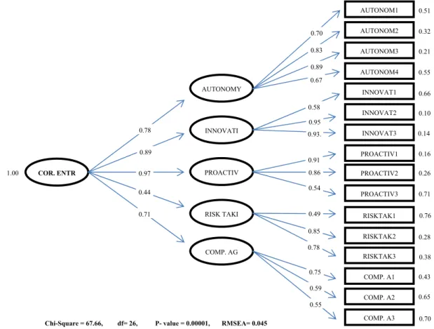 Figure 2. The results of Confirmatory Factor Analysis of Corporate Entrepreneurship Scale 