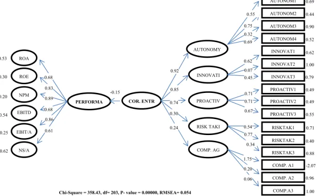 Figure 3. The Effect of Corporate Entrepreneurship on Firm’s Performance (Five-Dimensional Model)  According to this, t values of all parameters are meaningful at 0.05 level and statistics for goodness of fit of the  model were determined as in Table 3