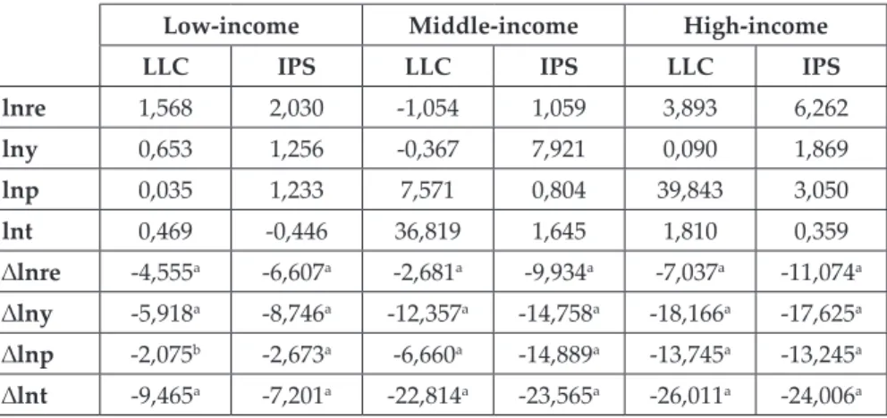 Table 2 shows the descriptive statistics of the data. Notice that income variable  has  the  highest  mean  value  in  all  panels