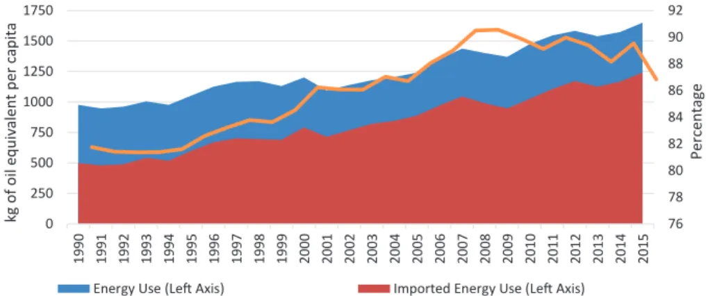 Figure 2. Energy Use in Turkey (1990-2015) Source: World Bank (2019)
