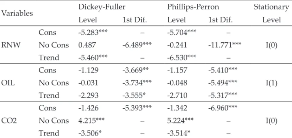 Table 2. Dickey and Fuller, Phillips and Perron unit root tests