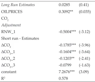 Table 4. Error correction results ARDL (1 4 0)