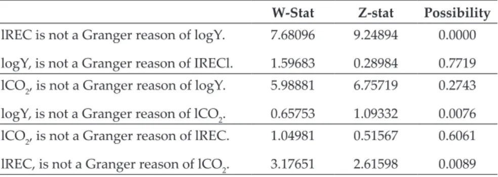 Table 4. Dumitrescu-Hurlin Panel Causality Test Results