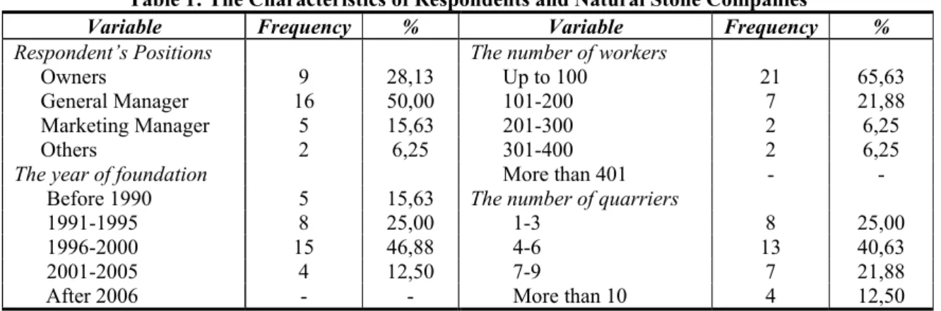 Table 1: The Characteristics of Respondents and Natural Stone Companies 