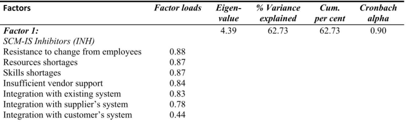 Table 4. EFA of the SCM–IS inhibitors 