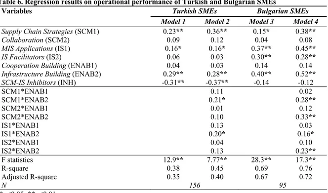 Table 6. Regression results on operational performance of Turkish and Bulgarian SMEs 