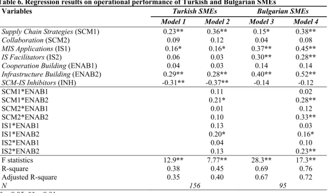 Table 6. Regression results on operational performance of Turkish and Bulgarian SMEs 